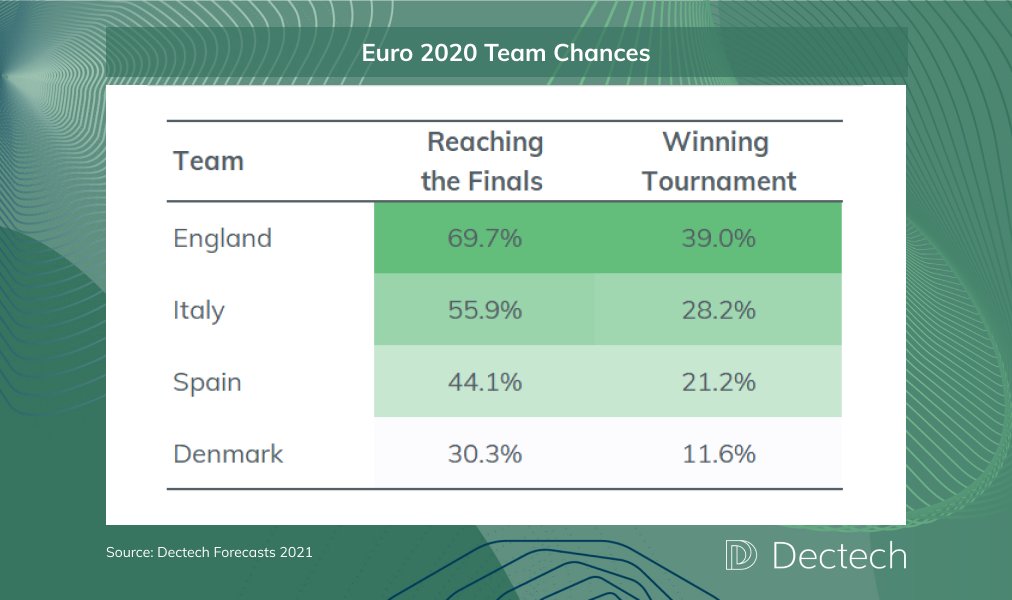 dectechconsult's tweet photo. #England are still looking strong for #winning the #Euro2020 tournament! Dectech is the team behind the The Times #FinkTank #Football column and we've been crunching the numbers for you.

These are our #predictions for the finals, what do you reckon?

https://t.co/s9f4iiPXZB https://t.co/g1XD7nzn8l