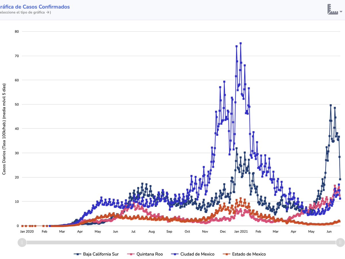 Casos de #COVID19 en CDMX han crecido más del 100% en un mes (hospitalizaciones 60%). A este paso, para principios de septiembre tendremos los niveles de enero.
El tener en dos meses vacunados a la mayoría de los mayores de 18 ayudará mucho, pero no es suficiente. 
¡🔴 ya!