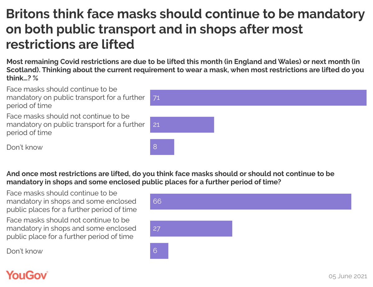 The majority of Britons say face masks should continue to be mandatory on both public transport (71%), as well as in shops and some enclosed public spaces (66%) beyond when restrictions are lifted yougov.co.uk/topics/health/…