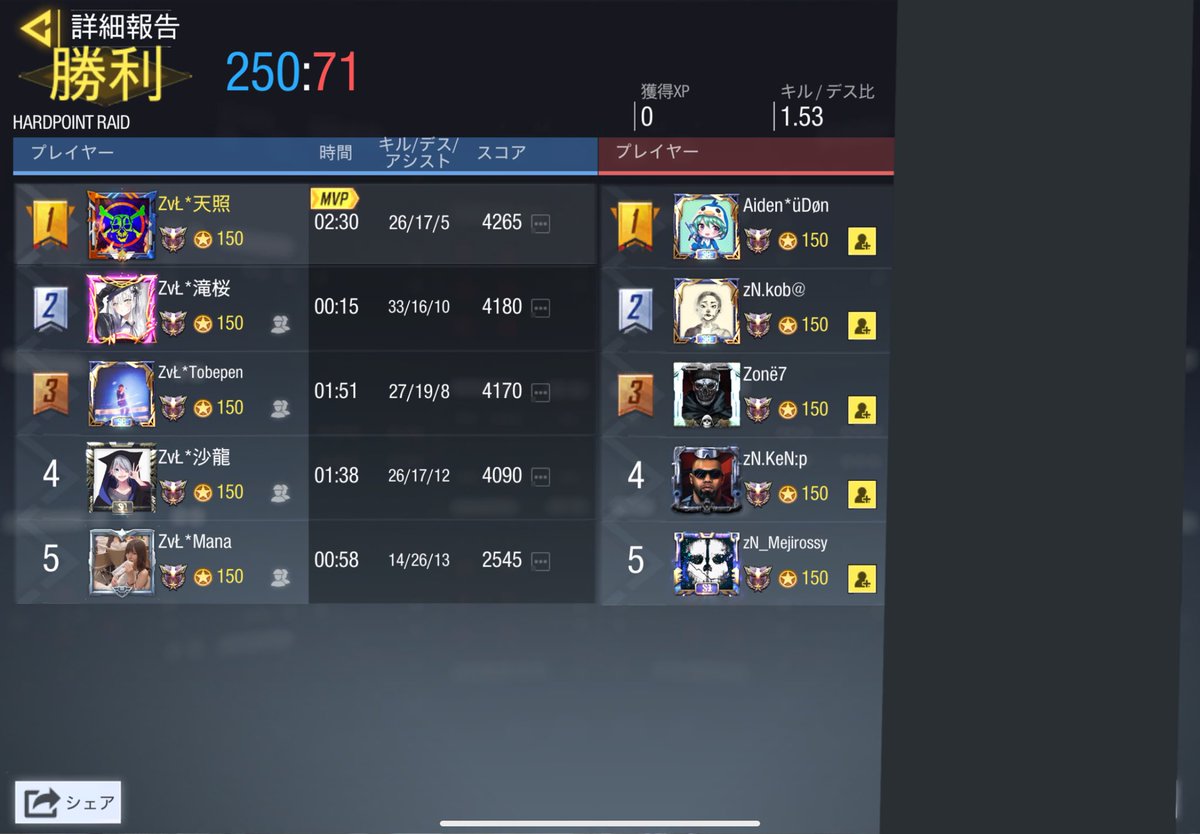 ZvL_CoDM's tweet photo. 9/5
GGLルール　22時　KeN様
4-0 win

ありがとうございました。 https://t.co/jwxmX2oZJY