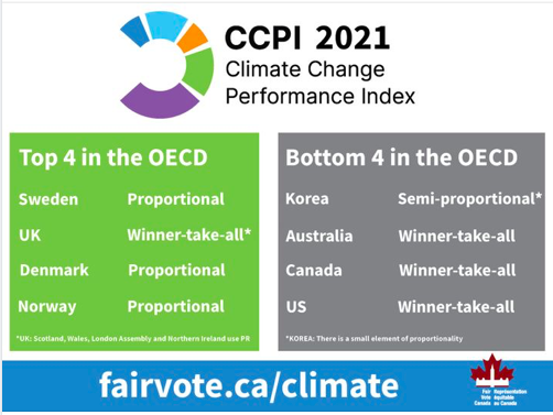 The tragedy in BC due to wildfires is a good time to ask ourselves what kind of governance system gives us the tools to make progress on long-term issues - and keep moving forward? 
#ProportionalRepresentation ... /1
ccpi.org/ranking/