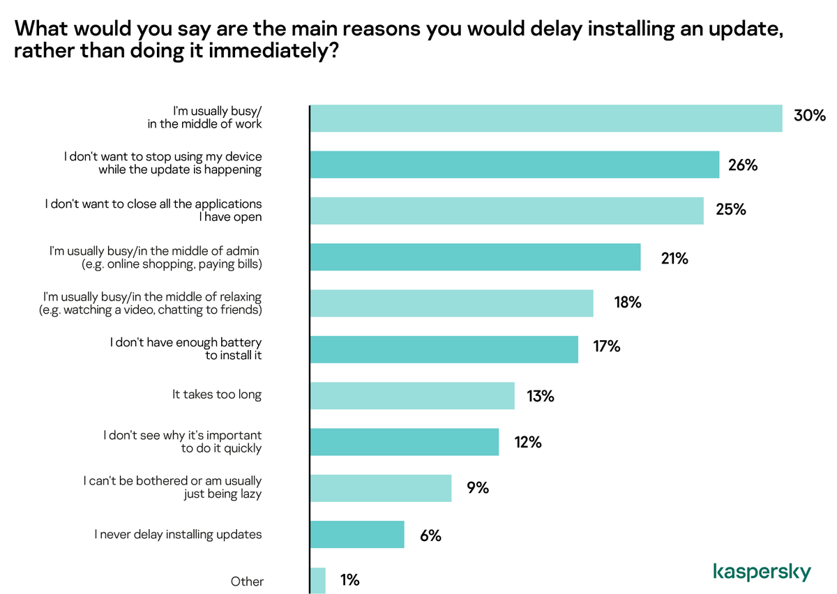 questarsrl's tweet photo. Secondo l'IT Security Economics 2020 di @kaspersky, in #Europa il 44% delle aziende utilizza tecnologie obsolete. Il motivo? Troppo spesso l'aggiornamento di un #Software viene percepito con una perdita di tempo.

#Cybersecurity #SecurityAwareness https://t.co/7ADEl583d6