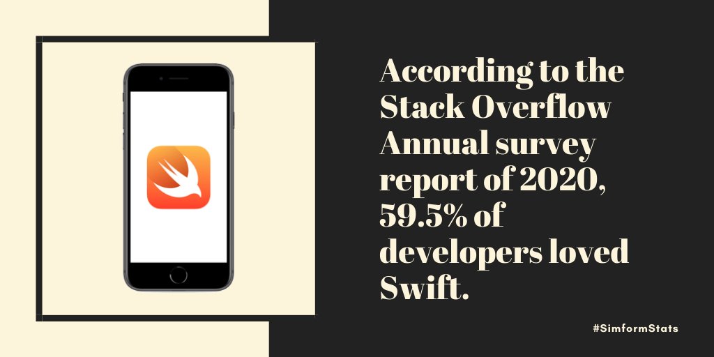 simform's tweet image. Did you know, According to the Stack Overflow Annual survey report of 2020, 59.5% of developers loved Swift? As per the PYPL report, this app development technology ranks 10th with a market share of 1.91 %.

#simformstats #iOS #iosdev #swiftlang