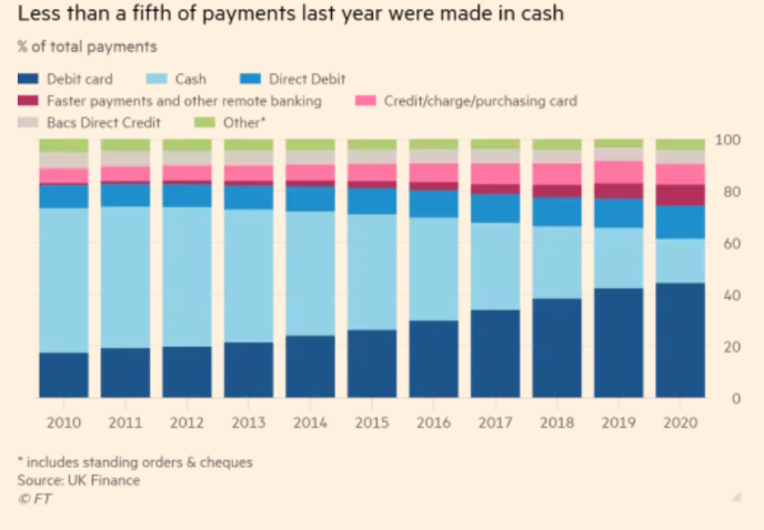 FGraillot's tweet photo. Impressive how cash payments have decreased (by 35% yoy) last year in the UK, and what it opens for the future of payment. #FinTech #InsurTech #RegTech 

👉 https://t.co/jcilnzrGFY https://t.co/uwrVNb24Zd