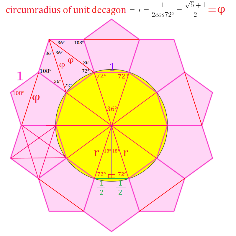 Circumradius of unit decagon = golden ratio. Puzzle by <a href="/diegorattaggi/">Diego Rattaggi 🇨🇭</a>