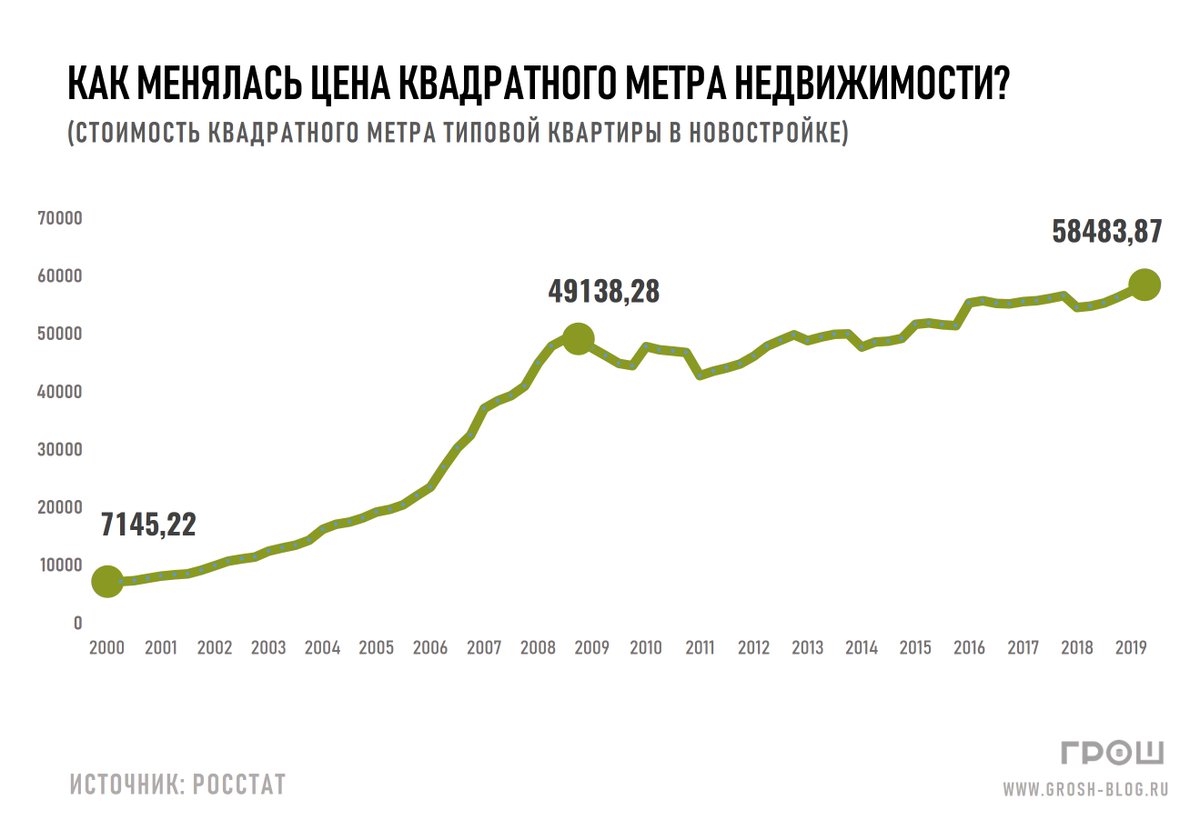 Динамика цен новосибирск. График роста стоимости квартир в Москве. Динамика стоимости квадратного метра жилья в Москве. График стоимости метра недвижимости по годам. График стоимости квадратного метра.
