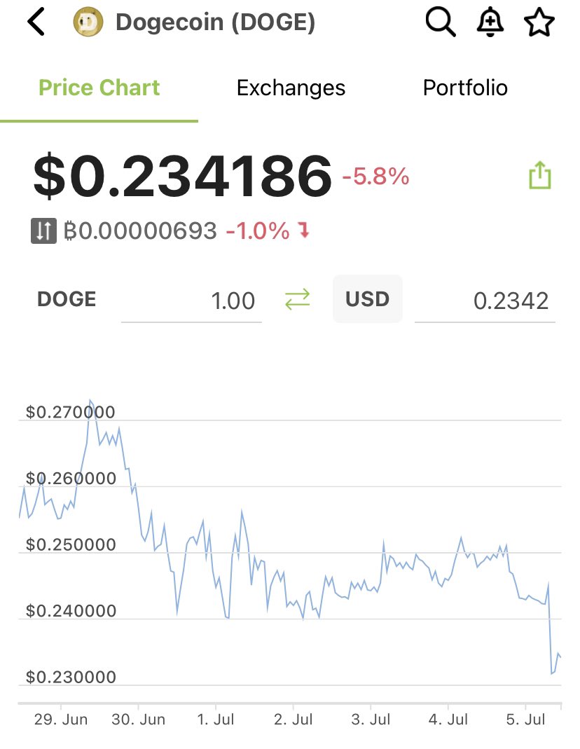 Elon’s tweets ran their course and nobody else gonna touch this nightmare. $0.01 incoming.