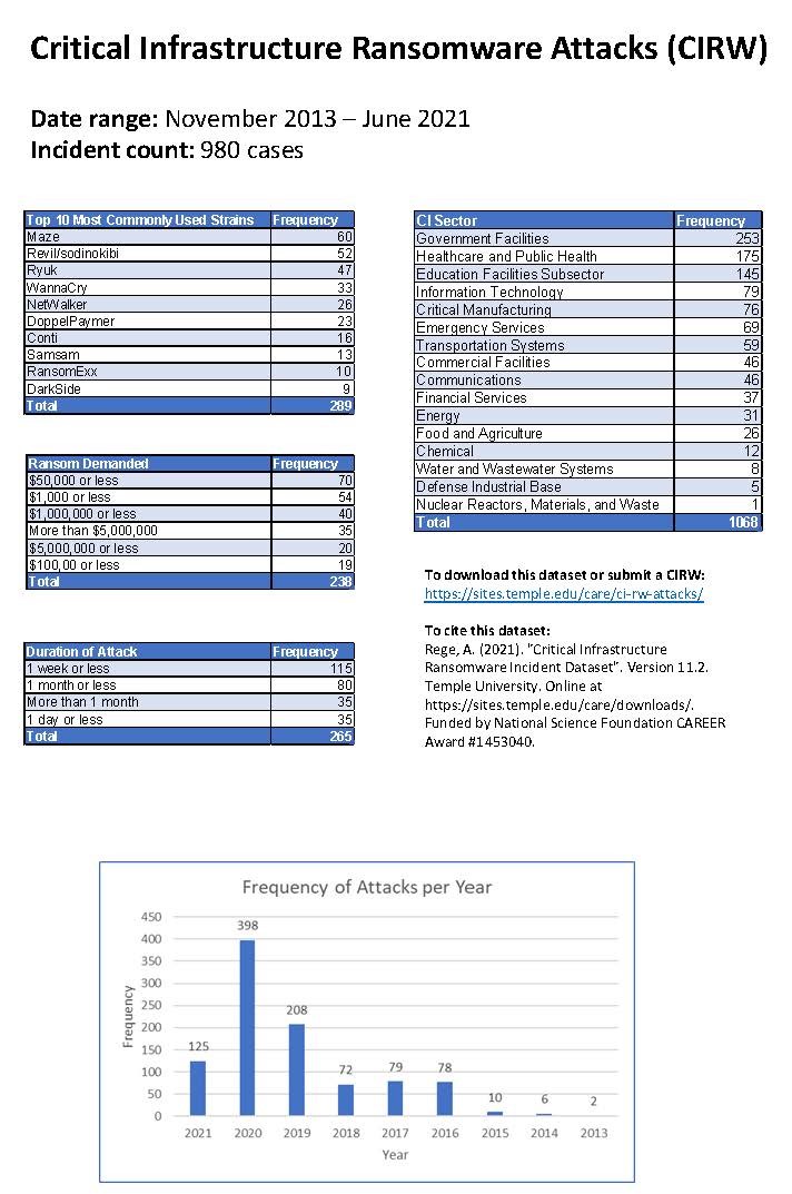V 11.2 of our #CriticalInfrastructure #Ransomware #cyberattacks dataset (N=980) is now available. 
Most targeted CI: Government facilities; Most common strain: Maze; Most typical ransom amount demanded: USD 50K or <. 
FREE download: sites.temple.edu/care/ci-rw-att…