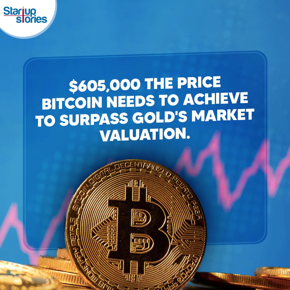 stories_startup's tweet photo. What do you think? Will #Bitcoin ever reach such a #valuation?
#StartupStories #SS #Startupindia #Startup #entrepreneur #bitcoins #cryptocurrency #crypto #cryptonews #cryptotrading #bitcoinmining #gold #bitcoinvalue #goldvaluation #bitcoinvaluation #bitcoinprice #facts https://t.co/gc6QDnIy37
