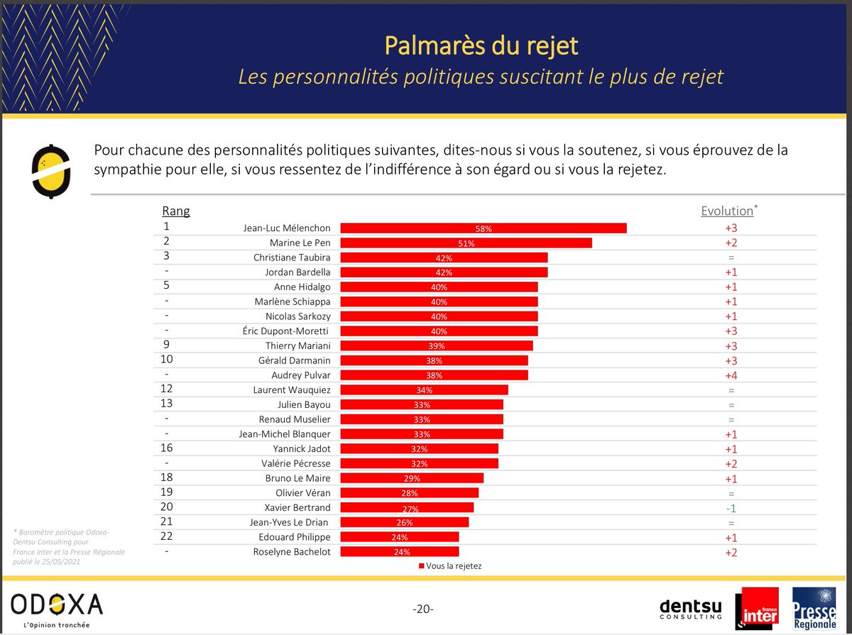 En tête du palmarès du #rejet des personnalités politiques par les Français, 1-#JLMelenchon et 2-Marine #LePen