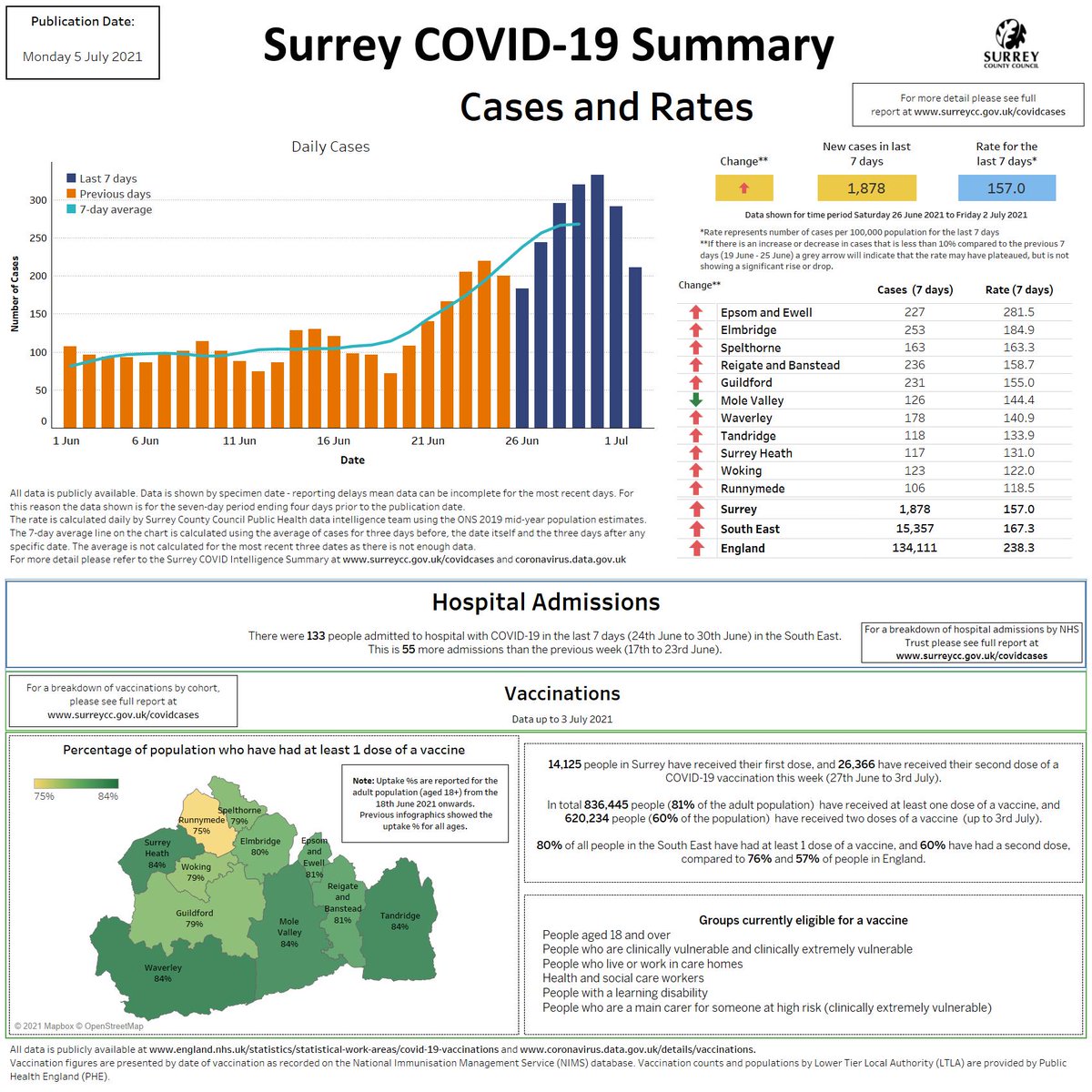 Here's today's update giving a high-level picture of #Surrey's local #coronavirus infection rate, broken down by district and borough: surreycc.gov.uk/covidcases

Help #KeepSurreySafe:
• Wash your hands regularly
• Wear face coverings
• Keep your distance if you go out (2 metres)