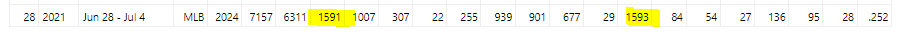 tangotiger's tweet image. Entering the weekend, we had 91 fewer strikeouts than hits.  Now that the weekend is over, we have two MORE strikeouts than hits.  The streak continues.

#RandomVariation is unbeatable
