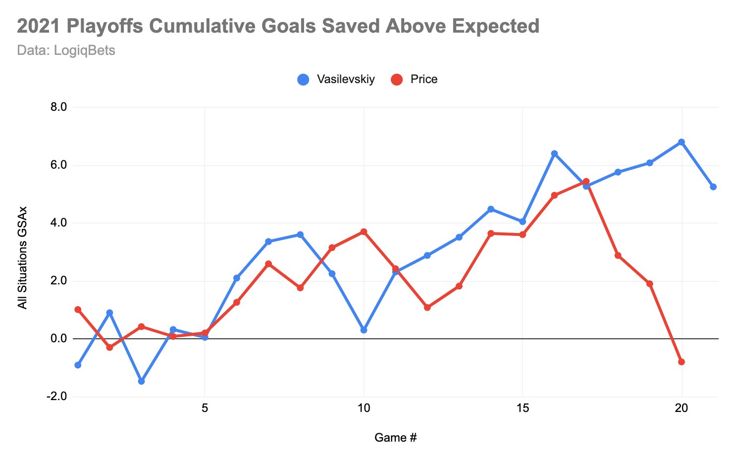 JFresh on Twitter "Playoff Goaltending Battle, Visualized Improbably