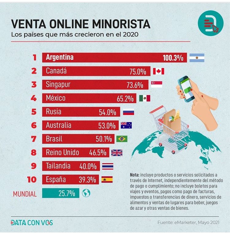 jairostraccia's tweet photo. Acá, la explosión del comercio on line según #dataconvos

en @diarioconvos https://t.co/DQbaNwAiFI