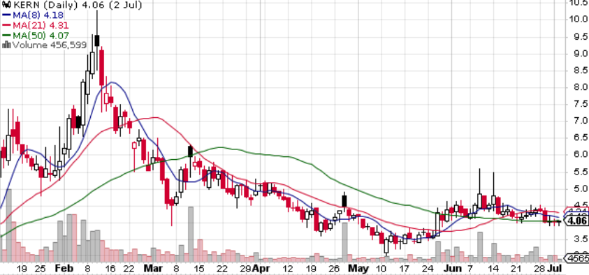 _Puppito's tweet photo. $KERN still riding the 50MA. below all other MAs. Short interest up to 15%. Needs volume to grind through resistance https://t.co/r3I5o6EtQB
