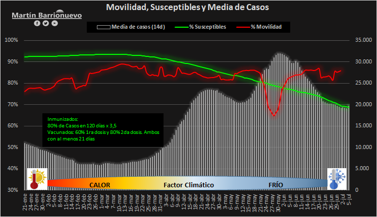 El avance de la vacunación (junto a los niveles de contagio que ya tuvimos este año), está poniendo un freno al crecimiento de casos.
Estamos en niveles máximos de movilidad y con el contexto climático en contra.

No aflojemos con los cuidados

Cuidados + Vacunas
