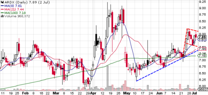 _Puppito's tweet photo. $ARDX forming  a flag. Trend support is catching up to the bottom side of the flag. Will see how the market opens tomorrow after the long weekend / beginning of Q3 to see if it consolidates more in the flag https://t.co/iqBNnmIH9t