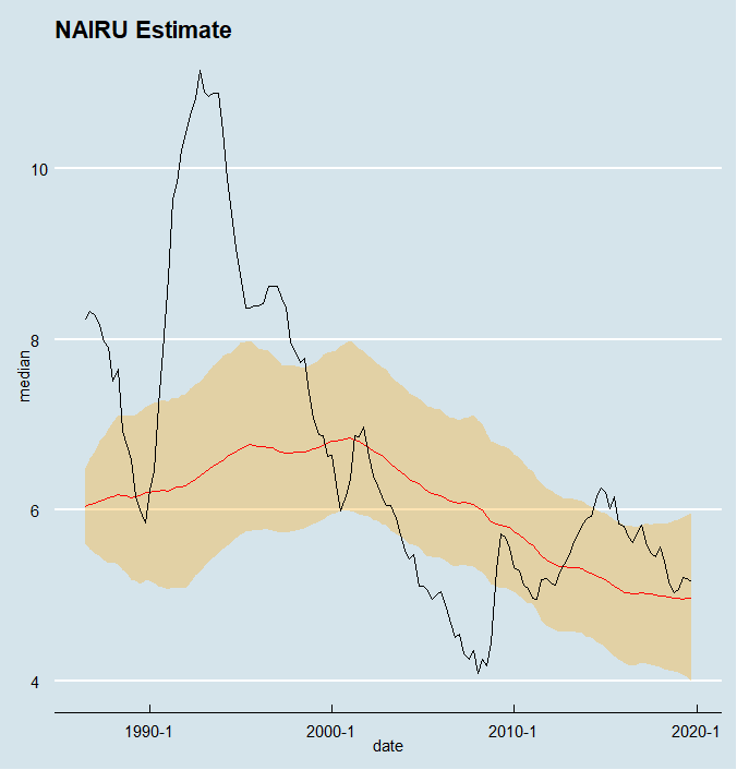 Bayesian estimation of the NAIRU in Australia. Preliminary results using R and Stan. Comments/corrections/suggestions welcome!
github.com/MacroDave/NAIRU