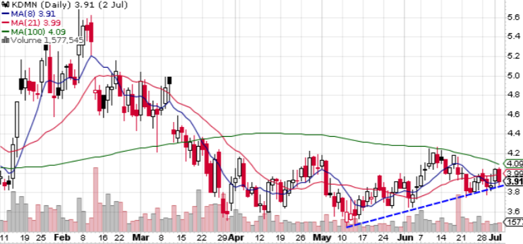 _Puppito's tweet photo. $KDMN couldn't hold above $4. Trend is still intact. Should see another 100MA test in the coming days. Now less than 2 months until PDUFA so should see more eyes on this name https://t.co/z58e61iEaT