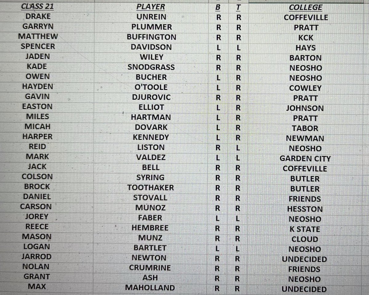 2nd Annual High School 
All Star Game 
Class of 21 
ICT vs KC 
Hosted by: Emporia State 
July 30-31 ⁦<a href="/jucoroute/">#JucoRoute</a>⁩ ⁦<a href="/NAIA/">NAIA</a>⁩ ⁦<a href="/d1baseball/">D1Baseball</a>⁩ ⁦<a href="/divIIbaseball/">D2 Baseball</a>⁩