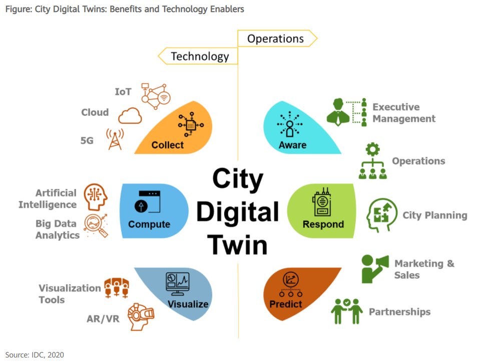 How do Digital Twins enable Smart Cities? Real-time visibility of the city enables better emergency response, smooth traffic flow, and creates an energy-efficient city.

Source @Huawei @IDC Link > bit.ly/39Qf4u6 via @antgrasso #DigitalTwin #SmartCity #IntelligentTwin