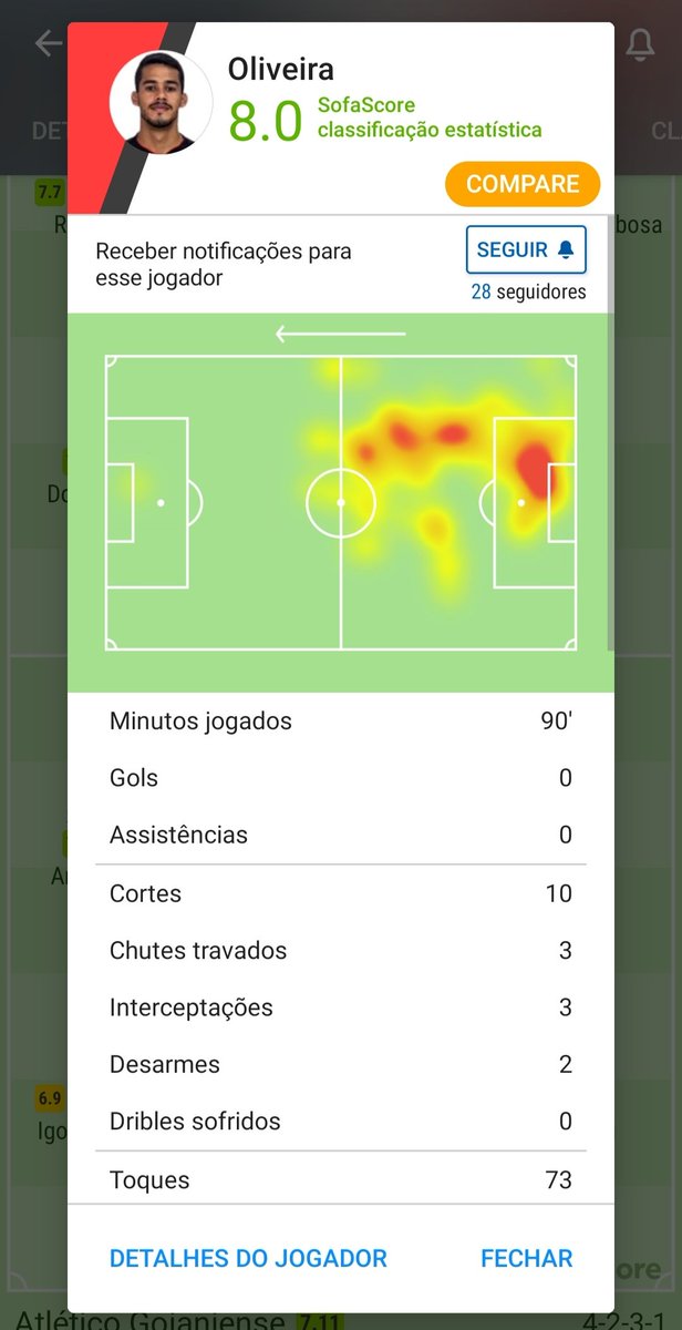 Seguem os números do atleta na belíssima vitória conquistada na Arena do Grêmio:

- 10 cortes 
- 3 interceptações 
- 7 lançamentos certos 
- 85,2% de precisão nos passes
- 73 toques na bola 

Nota SofaScore: 8.0 (maior do jogo)