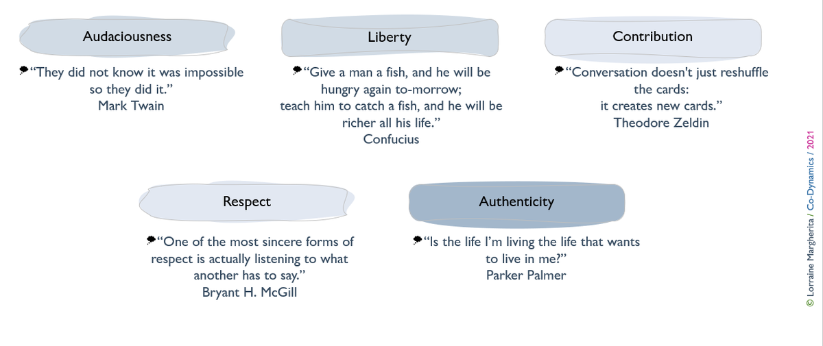 CoDynamics_Lorn's tweet photo. #Values are a powerful #decision-making tool.
Here are the 5 values I can see in the way I serve my clients. They drive my work and my behavior.
Do you know yours? And what about your company?
#authenticity #respect #contribution #liberty #audaciousness https://t.co/toTT9oHVFW