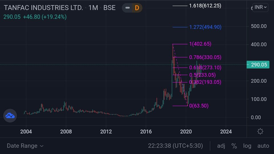 idineshptl's tweet photo. #TANFAC -290
Objective is to cross ATH. Than move higher towards 1.272% and 1.618% retracement level.
For long term perspective Remaining extension likely after some internal correction structure.
Near term base Case 233.
Long term Base Case 144.
#Probability^^ https://t.co/q4cNWgQZhn