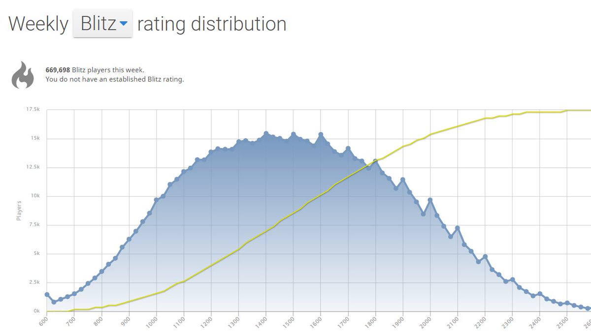 Desafio de 800 a 2500 de rating no Lichess.org