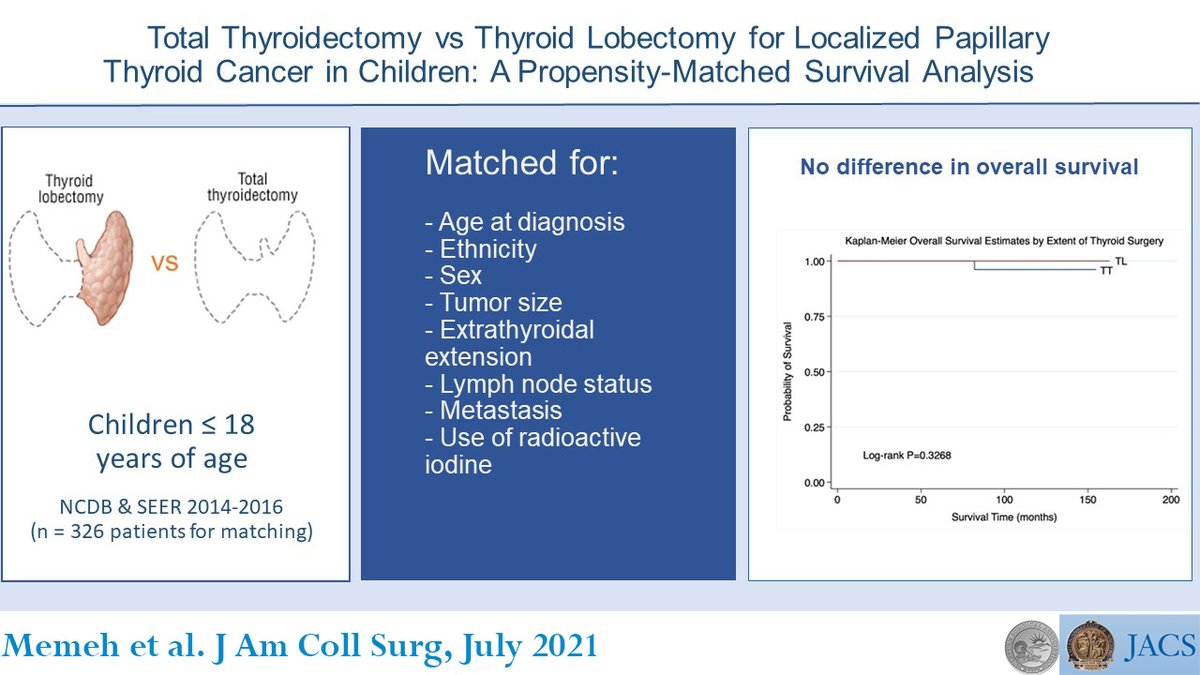 Journal of the American College of Surgeons (JACS) (@acsjacs) on Twitter photo The extent of thyroidectomy does not seem to confer any survival benefit in a propensity-score matched cohort of children with low-risk papillary thyroid cancer.
journalacs.org/article/S1072-…
#VisualAbstract #SoMe4Surgery <a href="/DrMemeh/">Kelvin Memeh MD, MS, MBA</a> <a href="/uchicagosurgery/">UChicago Surgery</a>
#AuthorVideo: ow.ly/q5Dg50FnFtp The extent of thyroidectomy does not seem to confer any survival benefit in a propensity-score matched cohort of children with low-risk papillary thyroid cancer.
journalacs.org/article/S1072-…
#VisualAbstract #SoMe4Surgery <a href="/DrMemeh/">Kelvin Memeh MD, MS, MBA</a> <a href="/uchicagosurgery/">UChicago Surgery</a>
#AuthorVideo: ow.ly/q5Dg50FnFtp