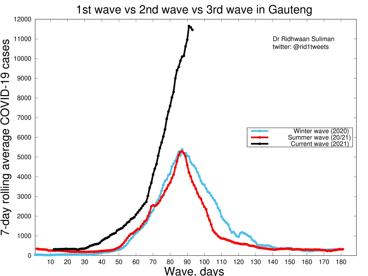 It's turning!! 🤞🤞

#Rid1TweetsOnCovid  #Gauteng #3rdWave #COVID19SA