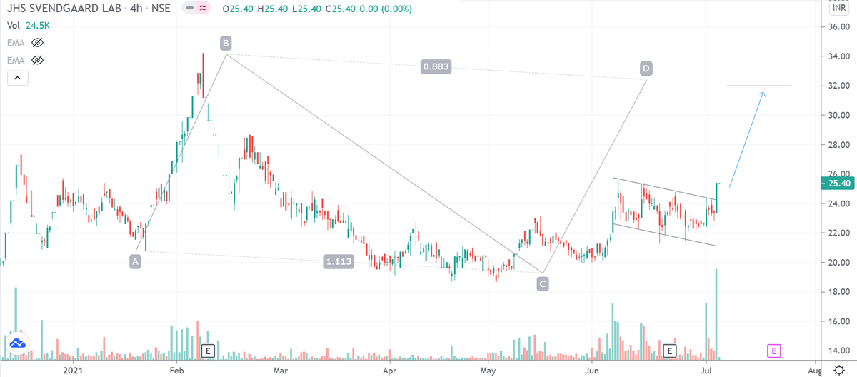 drakhilranjan's tweet photo. Chart Update 📈📉 #JHS

- 10% UC. Solid breakout

#INTRADAY #nifty #nifty50 #trading #tradingstrategy #priceaction https://t.co/4PAOtLL4yx
