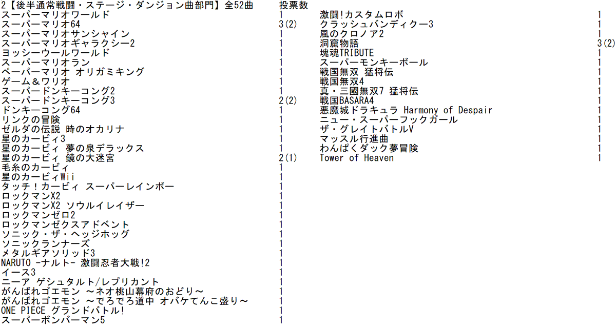 Sanne さんぬ New 第2回アクションゲーム音楽サミット投票終了のお知らせ 2 2 お時間をいただきまして後日発表会を実施します 発表時期等は続報をお待ちください たくさんの投票ありがとうございました T Co Ebbrouvaav Twitter