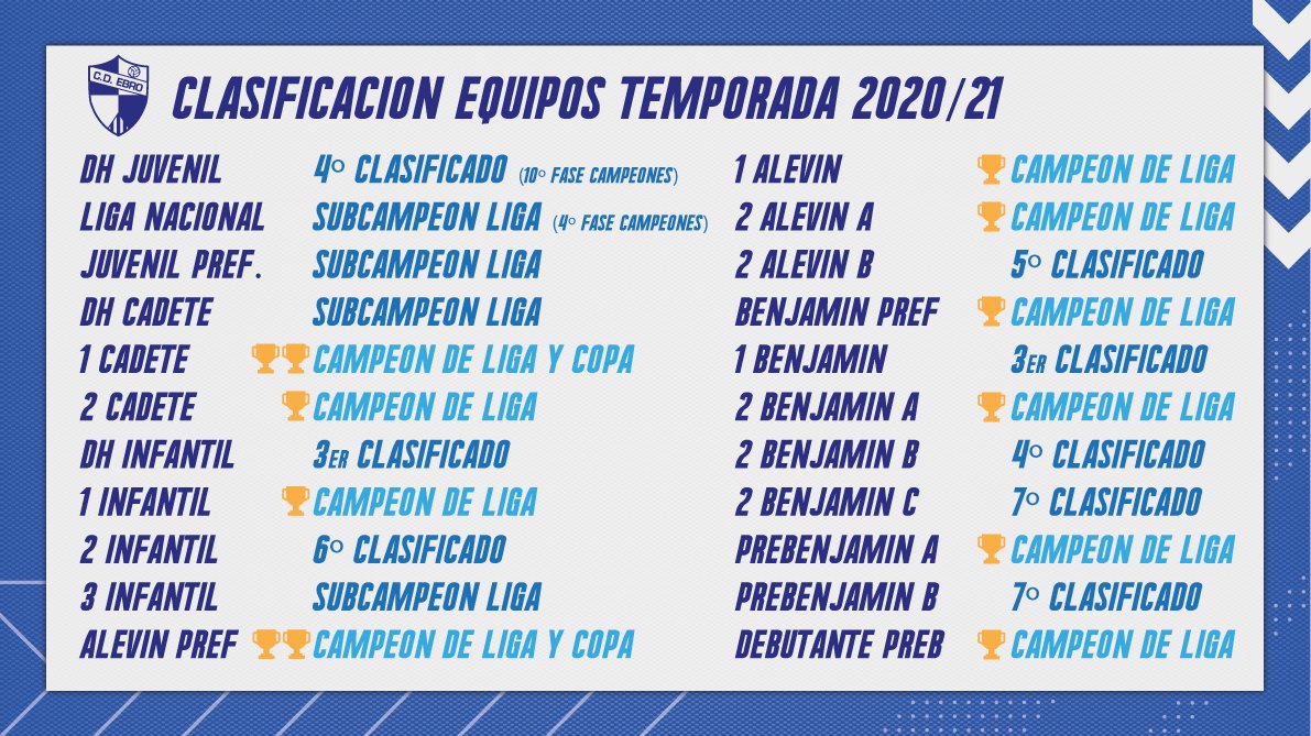 ⚽️ FINAL TEMPORADA | Una vez acabadas las ligas, aquí tenemos el resumen de nuestros equipos:

🏆 10 CAMPEONES DE LIGA
🏆 2 CAMPEONES DE COPA

😁 Aunque lo más importante ha sido otra cosa... ¡100% de diversión cada día en la familia arlequinada!

🔵⚪️ #CanteraArlequinada 🔵⚪️