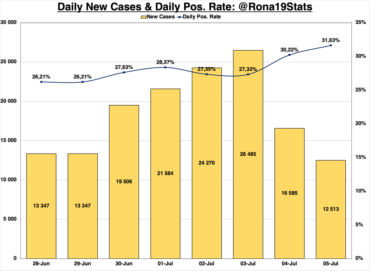Rona19Stats's tweet photo. #COVID19 Statistics: 5 July '21

Highest pos. rate reported in 6 months (31.6%)
Almost 20 000 NEW recoveries
Lower cases = lower tests = weekend effect

- 12 513 New Cases
- 19 739 New Recoveries
- 331 New Deaths
- 185 417 Active Cases
- Daily Pos. Rate: 31.63% https://t.co/1J0QmzMX2o