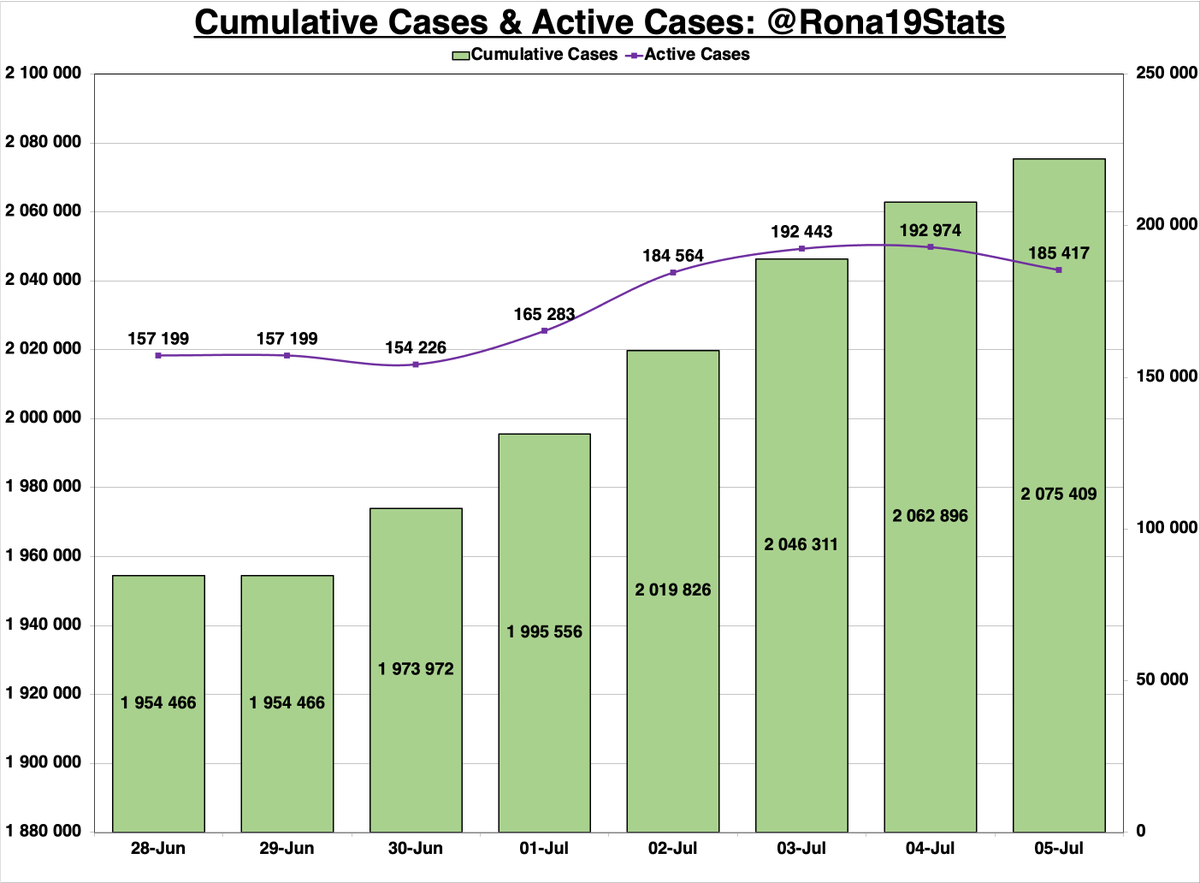 Rona19Stats's tweet photo. #COVID19 Statistics: 5 July '21

Highest pos. rate reported in 6 months (31.6%)
Almost 20 000 NEW recoveries
Lower cases = lower tests = weekend effect

- 12 513 New Cases
- 19 739 New Recoveries
- 331 New Deaths
- 185 417 Active Cases
- Daily Pos. Rate: 31.63% https://t.co/1J0QmzMX2o
