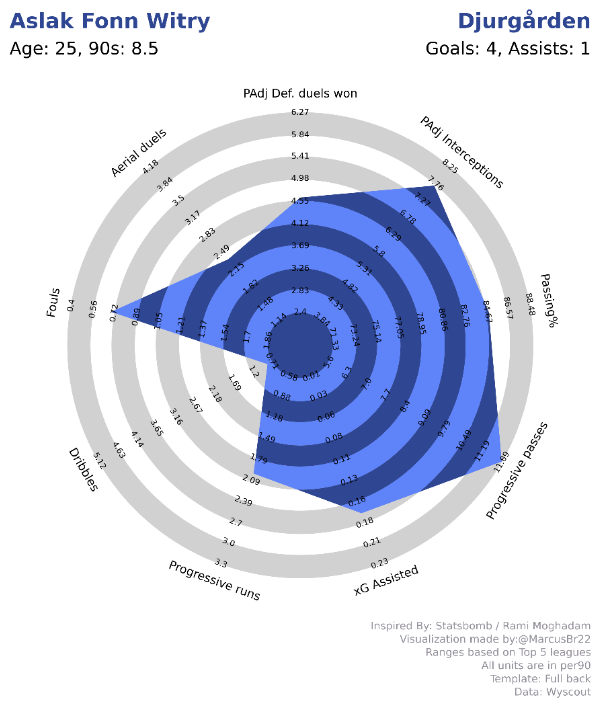 Aslak Fonn Witry is the best attacking full-back in Allsvenskan and it's remarkable how he's still at the club, averaging 0.35 G/A per 90 during his two seasons at the club.