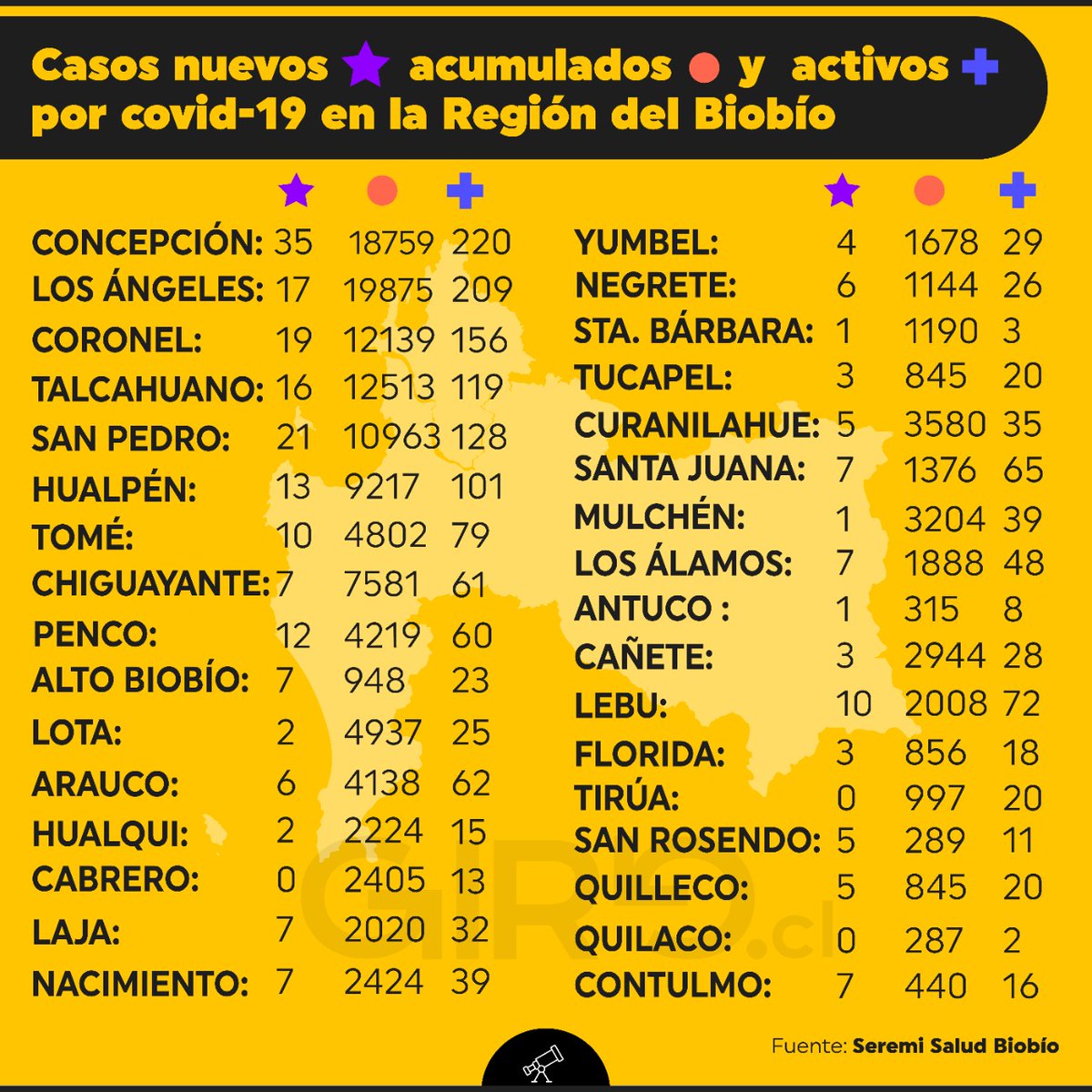 CcpRemoto's tweet photo. CCP REMOTO N°394 - LUNES 05 DE
JULIO DE 2021 - COVID-19 EN CHILE - https://t.co/9fafL2vetc
#ccpremoto #Giro #giroestratégico #covid19
#ConsultoraGiro<<<ABRO HILO https://t.co/WPyvY5Ydbq
