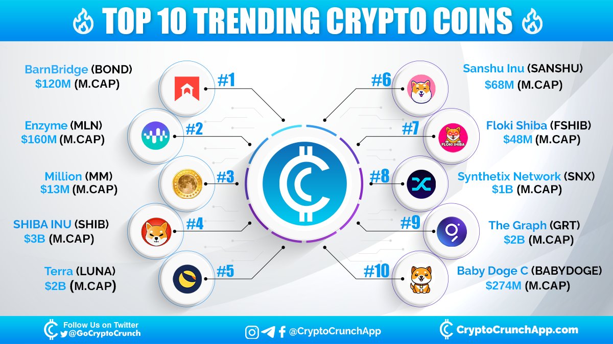CryptoCrunchApp's tweet photo. Checkout Top 10 #trending crypto 🔥🚀
1️⃣ $BOND(@Barn_Bridge)
2️⃣ $MLN(@enzymefinance)
3️⃣ $MM(@TokenMillion)
4️⃣ $SHIB(@Shibtoken)
5️⃣ $LUNA(@terra_money)
6️⃣ $SANSHU(@SanshuToken)
7️⃣ $FSHIB(@FlokiShibaReal)
8️⃣ $SNX(@synthetix)
9️⃣ $GRT(@graphprotocol)
🔟 $BABYDOGE(@babydoge) https://t.co/KzEpoZJuVD