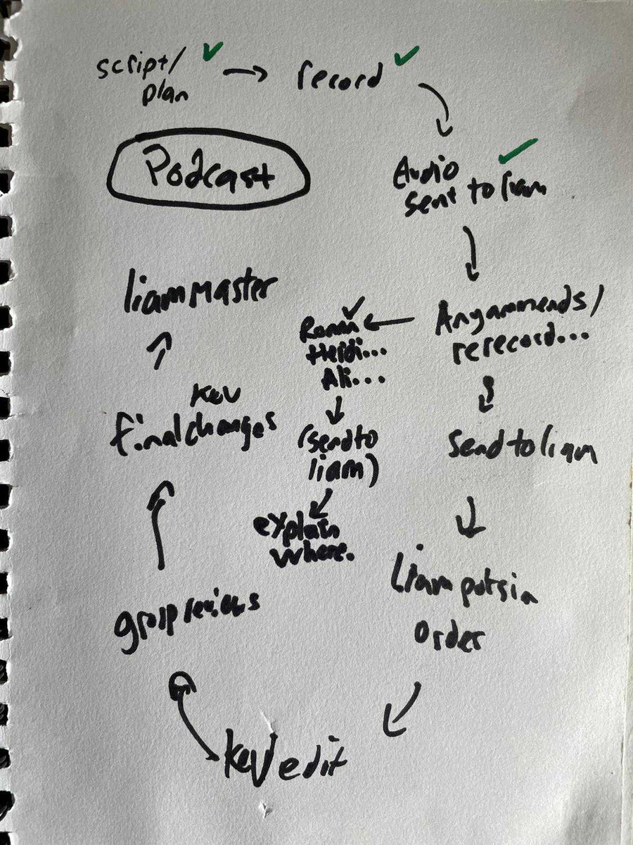 TogetherWithYP's tweet photo. One of the things we've been working on is a podcast pilot. You can see from the ticks on the picture that we're making progress. Hopefully it won't be long until you can hear it and find out a bit more about the Together with Young People collective! https://t.co/5mLQXnuvSC