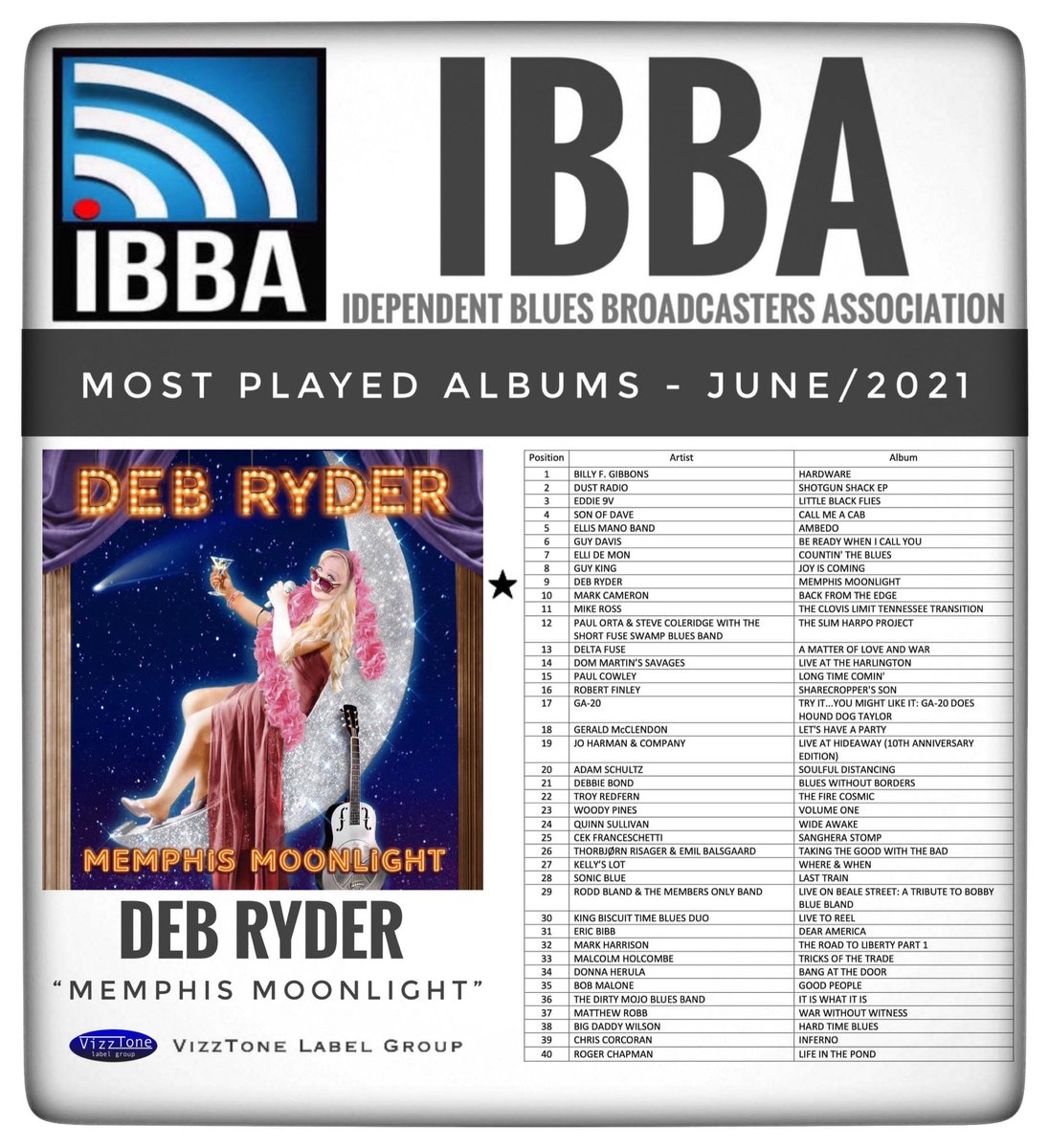 VizzTone's tweet photo. 🇬🇧The UK Independent Blues Broadcasters Association - Top 40 Most Played Albums in June 2021! Chart details➡️ https://t.co/OH5EbHDUtE
🎉 Congratulations to Deb Ryder and her new album MEMPHIS MOONLIGHT as it remains on the chart this month at #9!
#debryder #vizztone @BluesBrat https://t.co/RbpGZhOJvp