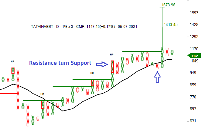 investparampara's tweet photo. #TATAINVEST #stocktobuy #Finance  

#TurtleBOFT #AnchorColumnFT #BullishPoleFT #BearTrap #GreenCloud #ConsolidationBO
Entry: 1195 | SL: 1090 | TG: 1410 - 1670

*Stocks for Educational purpose only. https://t.co/6hstGn9xW2