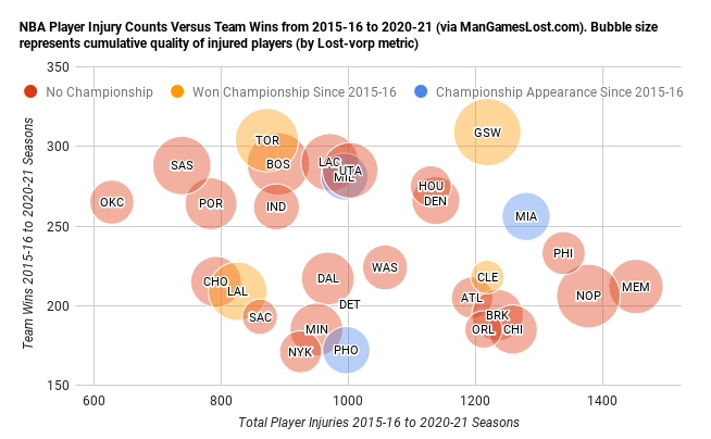 Man Games Lost Nba Mangameslostnba Twitter Nba Games Lost To Injury 2022