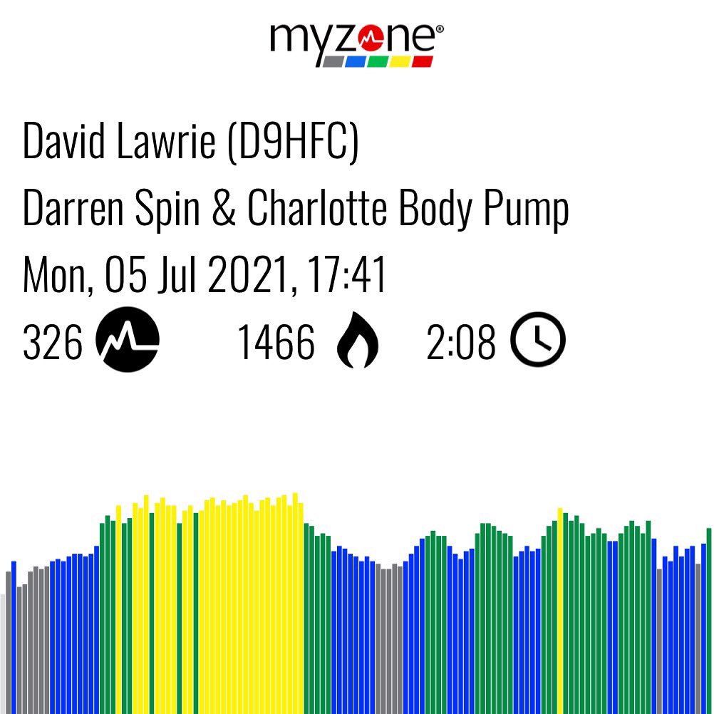 DavidJLawrie's tweet photo. #MYZONE #EffortRewarded @myzonemoves @Bannatyne #spin #groupcycle #indoorcycling #spinning #lesmills #bodypump #Bannatynefairfield https://t.co/306d84x3jb