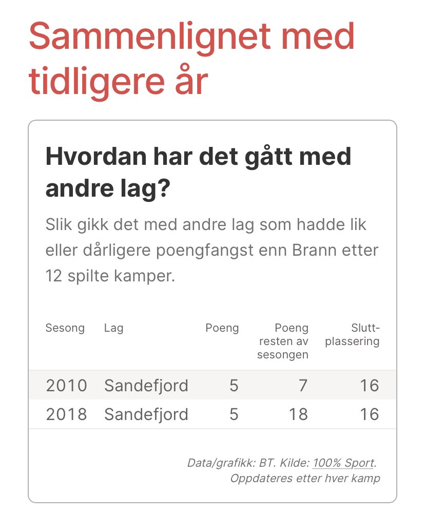 Nedrykkssiden er oppdatert, der kan du lese deprimerende fakta som dette. Vi er Sandefjord. 

bt.no/fotball/i/kR4x…