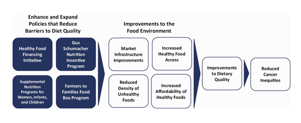 Happy to share that our short article "Support policies that foster a healthy food environment and incentivize healthy food purchases to mitigate cancer inequities" is available! doi.org/10.1093/tbm/ib…

<a href="/UICancerCenter/">University of Illinois Cancer Center</a>
<a href="/CancerCenterIL/">Cancer Center at Illinois</a>
 #nutrition #equity #foodpolicy