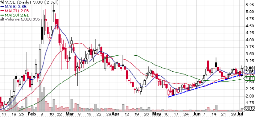 _Puppito's tweet photo. $VISL nice end to the week last week. $3 still a big resistance area https://t.co/LSPfqRFRkj