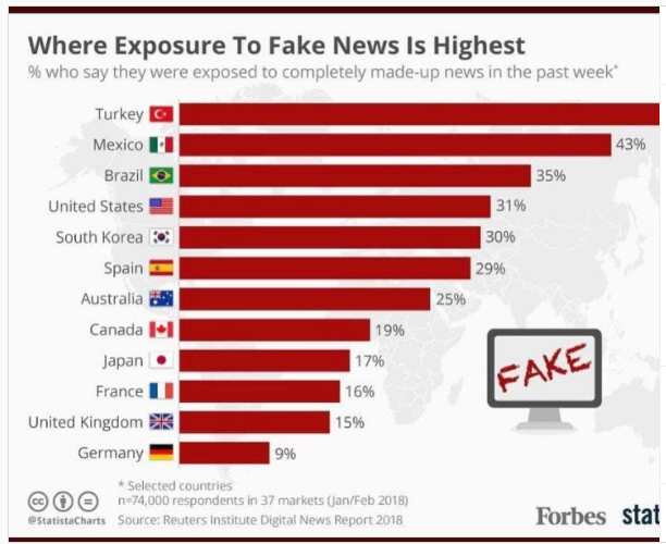 LibresMexico's tweet photo. Según la revista Forbes, México es de los primeros lugares en el mundo en producir y reproducir noticias falsas. Te recomiendo no irte con la primera versión que lees o escuchas. Es bueno para ti y apela a tu inteligencia #fakenews : Beatriz Gutiérrez Müller https://t.co/CuE1pNc79k