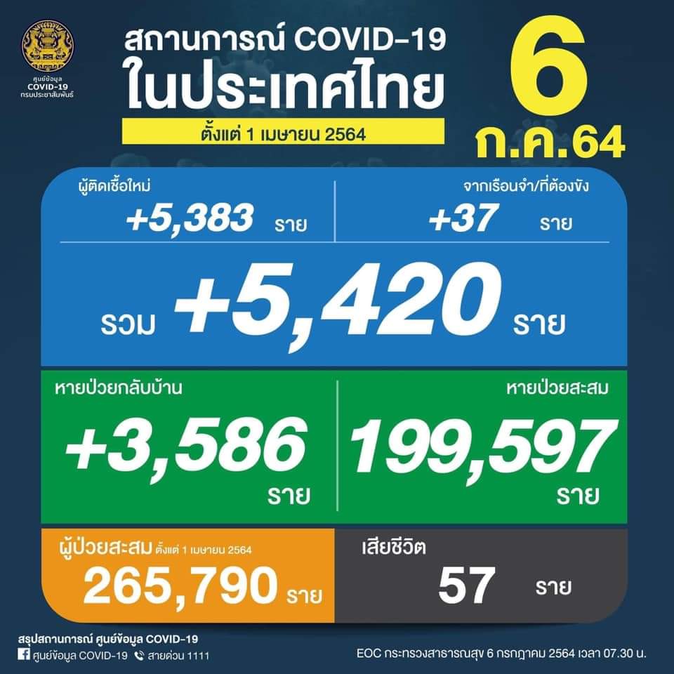 ployman's tweet photo. มีแต่ยอดหายป่วยสะสม
ยอดเสียชีวิตสะสม เท่าไรครับ
#โควิด19วันนี้ #COVID19 https://t.co/jwUxynoLOE