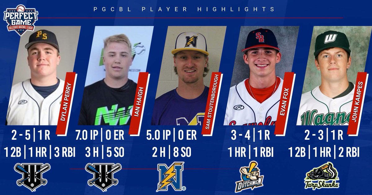 PGCBLbaseball's tweet photo. The stats are in! Our #PGCBL Player Highlights from last night are Dylan Perry, Ian Haigh, Sam Stoutenborough, Evan Fox, and John Kampes! https://t.co/3EW9G6u5VO